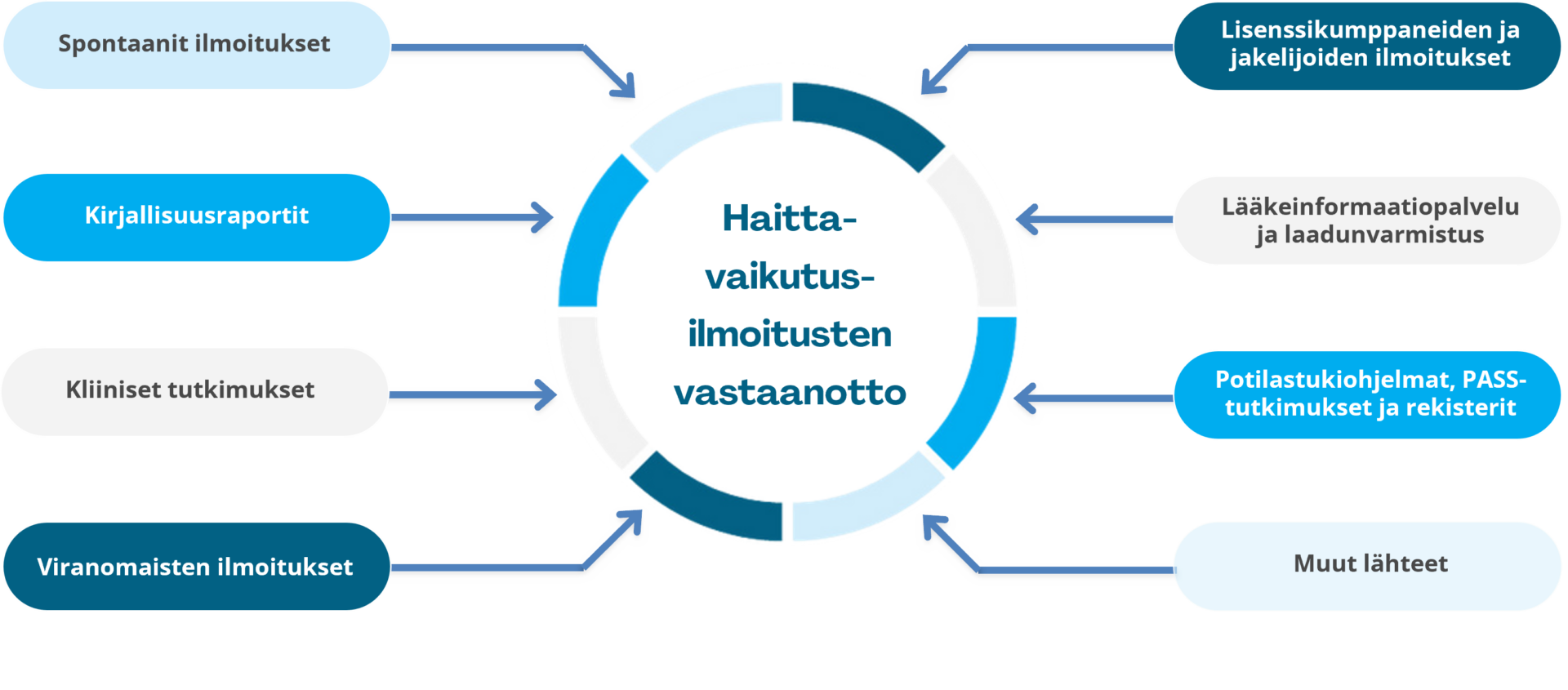 Haittavaikutusilmoitusten vastaanotto