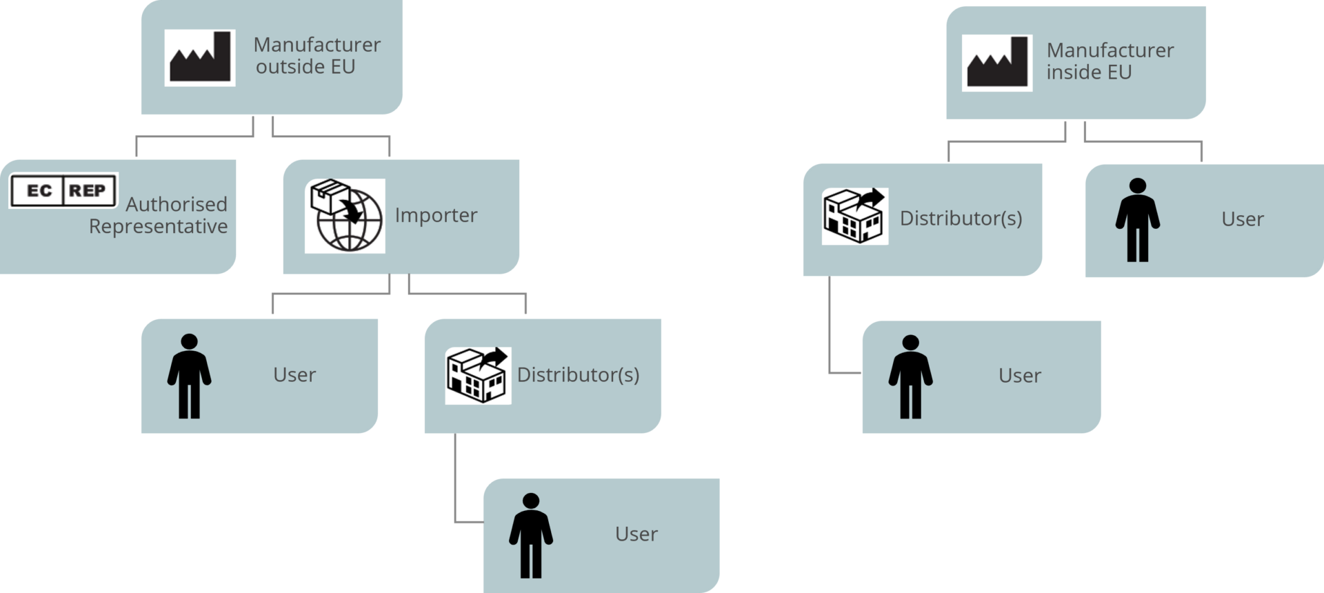 The supply chain of devices
