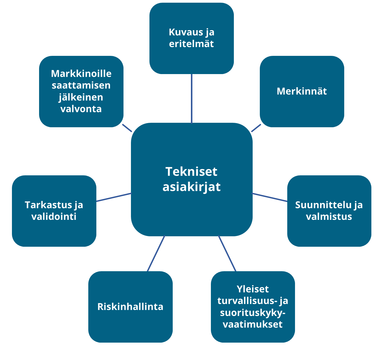 Tekniset asiakirjat