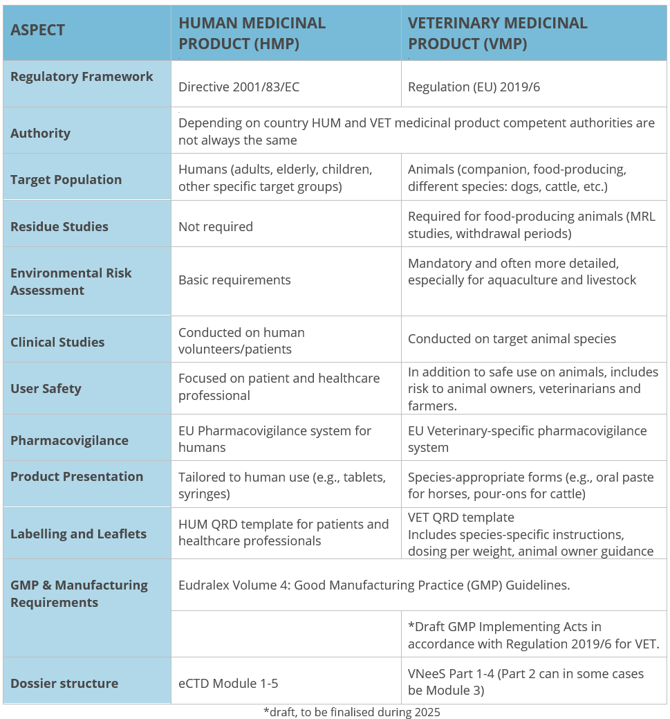 Regulatory comparison: Differences Between HMPs and VMPs