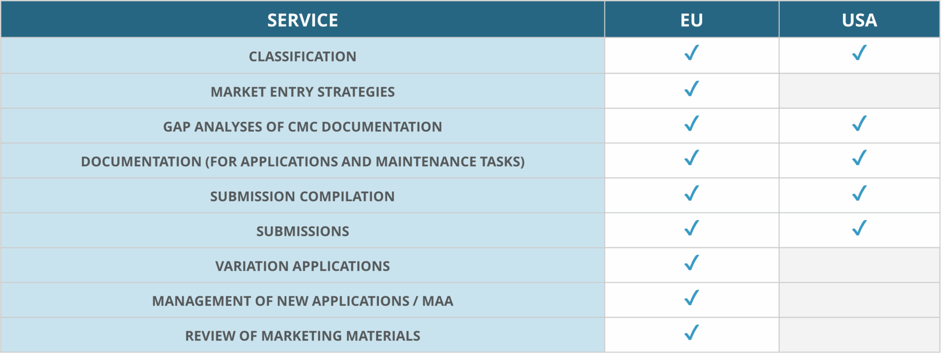 Regulatory affairs services in EU and USA