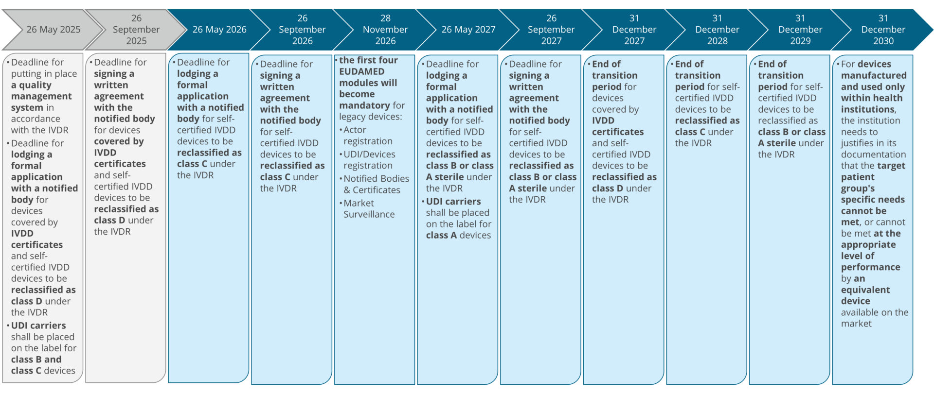 IVDR transition timeline