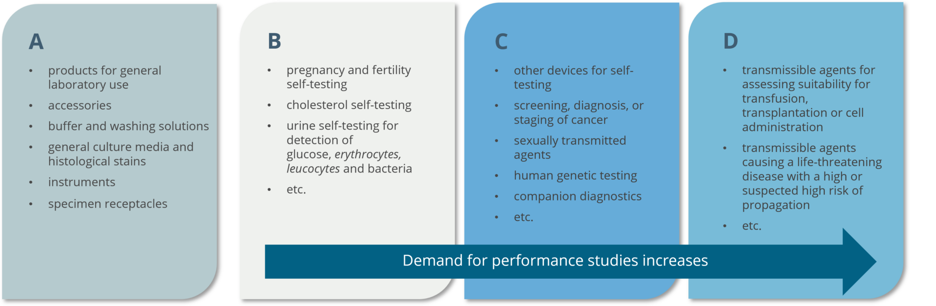 IVDR classification and relationship between risk class and performance study needs