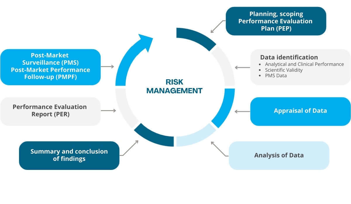 Performance evaluation process chart
