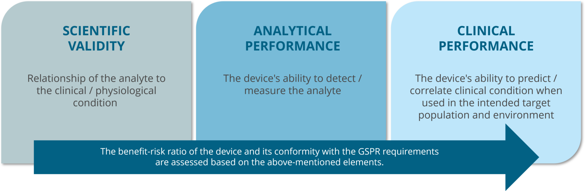 Relationship of the aims of performance evaluation and data elements