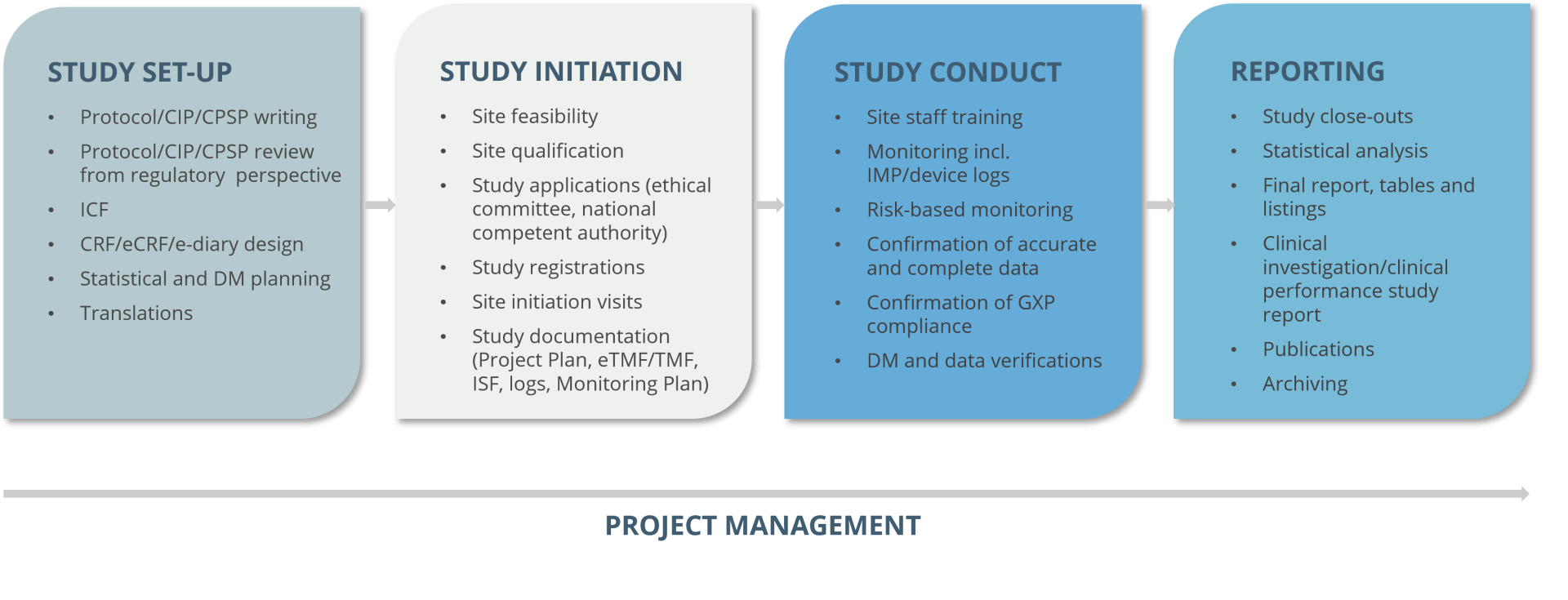 The figure above outlines how a CRO can support clinical investigations and performance studies from planning to the final report. Services may include protocol development, feasibility and site selection, regulatory and ethics submissions, project management, site training and monitoring, safety reporting, data management, vendor coordination, risk management, study close-out, statistical analysis and preparation of the clinical investigation/performance study report.