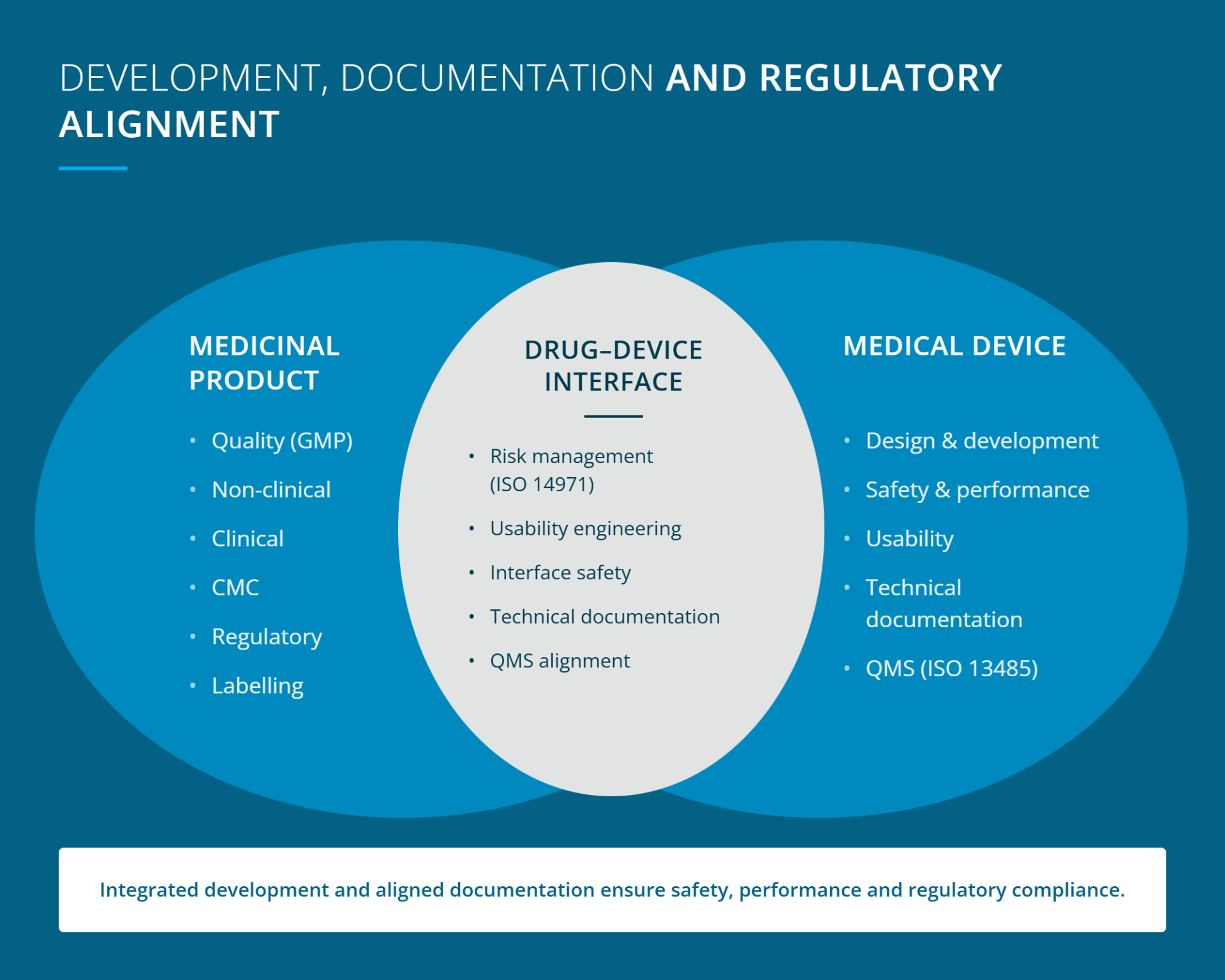 Diagram illustrating development, documentation and regulatory alignment for drug-device combination products. Medicinal product requirements include quality (GMP), non-clinical and clinical development, CMC, regulatory activities and labelling, while medical device requirements cover design and development, safety and performance, usability, technical documentation and QMS (ISO 13485). The drug-device interface brings these areas together through risk management (ISO 14971), usability engineering, interface safety, technical documentation and QMS alignment. Integrated development and aligned documentation support safety, performance and regulatory compliance.