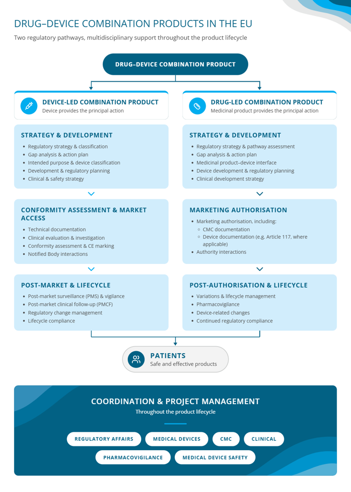 Flowchart illustrating the two regulatory pathways for drug–device combination products in the EU and Medfiles' multidisciplinary support throughout the product lifecycle. Device-led combination products, where the device provides the principal action, follow a pathway covering regulatory strategy, device classification, clinical evaluation, conformity assessment, CE marking, post-market surveillance and lifecycle compliance. Drug-led combination products, where the medicinal product provides the principal action, follow a pathway covering regulatory strategy, development, marketing authorisation, CMC and device documentation, pharmacovigilance and lifecycle management. Both pathways lead to safe and effective products for patients. Medfiles provides coordination and project management throughout the product lifecycle, combining expertise in regulatory affairs, medical devices, CMC, clinical research, pharmacovigilance and medical device safety.