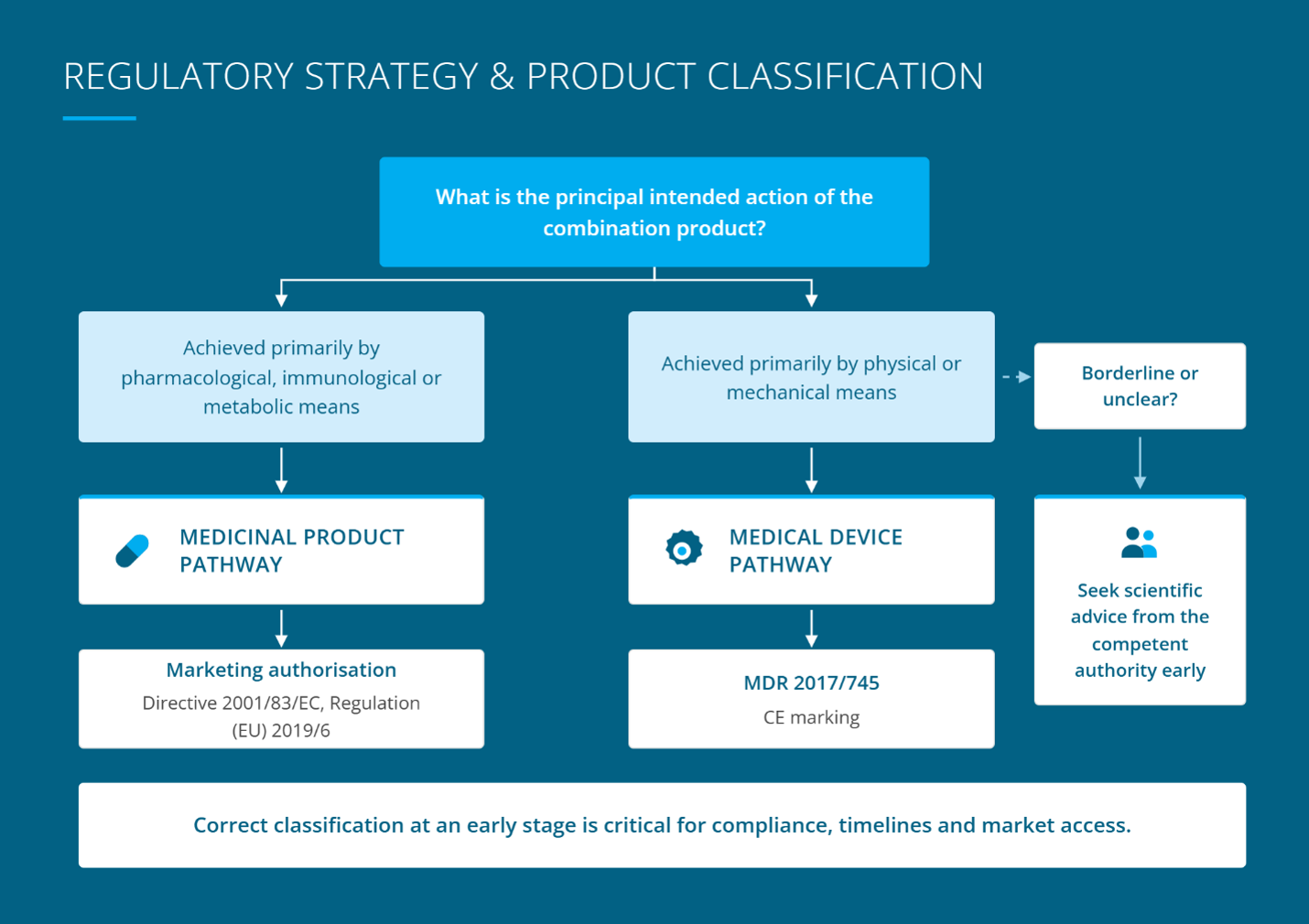 Flowchart illustrating the EU regulatory classification of drug–device combination products based on their principal intended action. Products acting primarily through pharmacological, immunological or metabolic means follow the medicinal product pathway, requiring marketing authorisation under Directive 2001/83/EC or Regulation (EU) 2019/6. Products acting primarily through physical or mechanical means follow the medical device pathway under MDR (EU) 2017/745, requiring CE marking. For borderline or unclear cases, early scientific advice from the competent authority is recommended. Correct classification at an early stage is critical for compliance, timelines and market access.